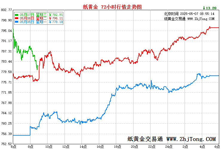工商银行&建设银行纸黄金价格走势图